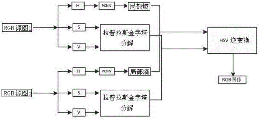 Color image fusion method based on S-PCNN and Laplacian pyramid