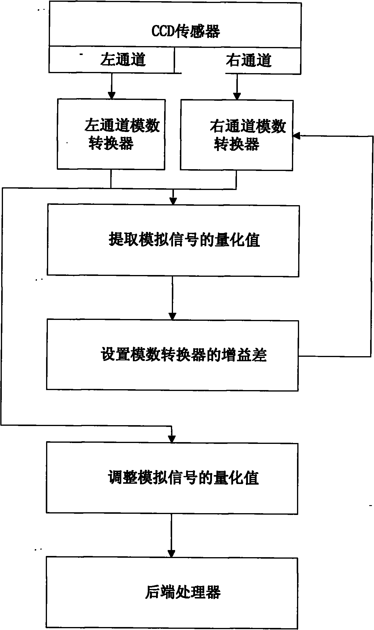 Automatic correction method for matching deviation of double-channel CCD images