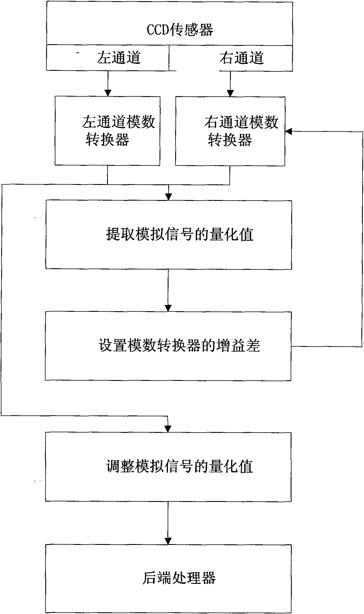 Automatic correction method for matching deviation of double-channel CCD images