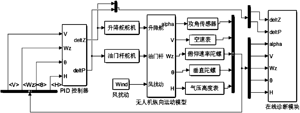 Data driving method of fault detection and fault separation of drone flight control system