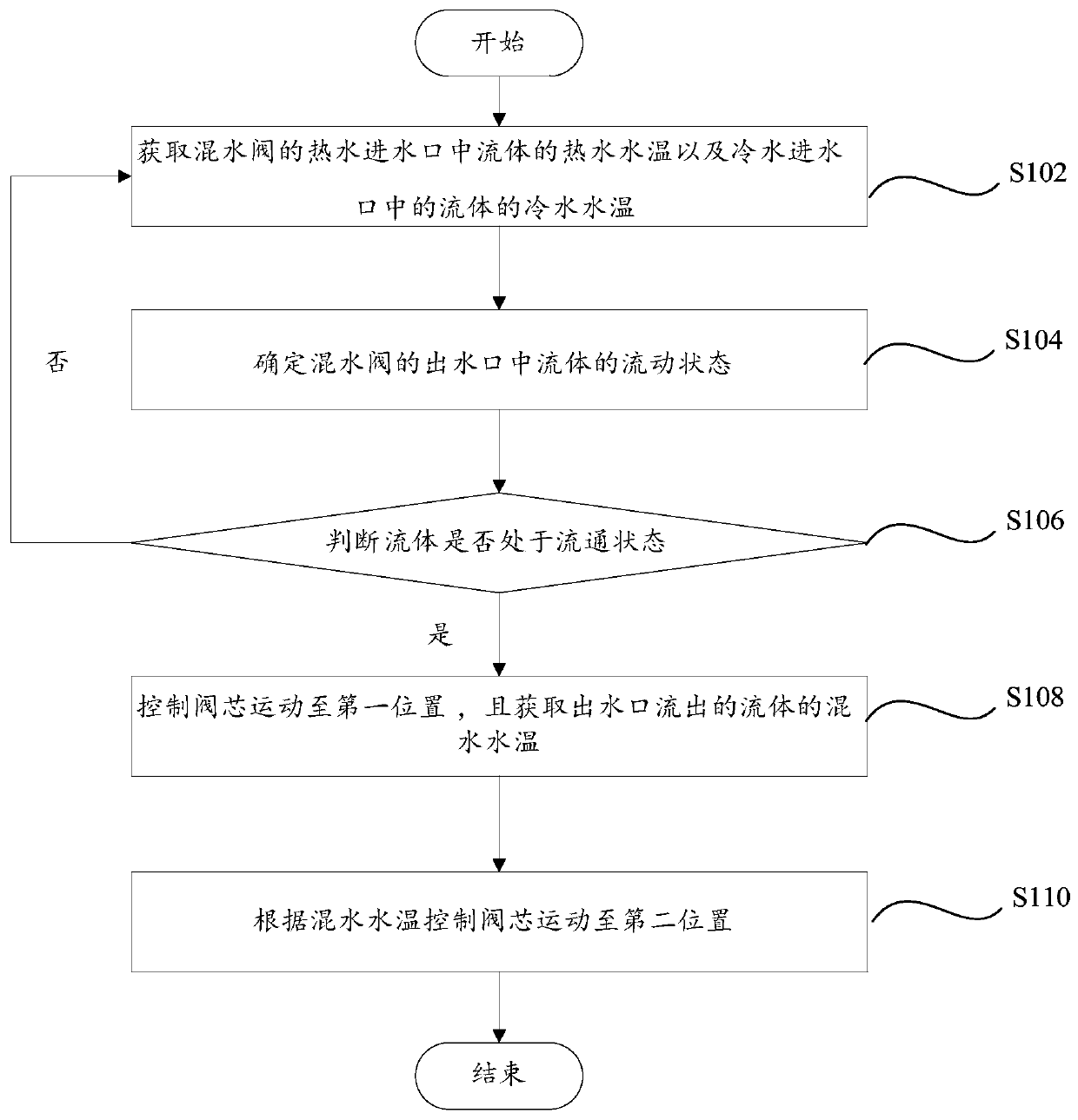 Water outlet method, water mixing valve and computer readable storage medium