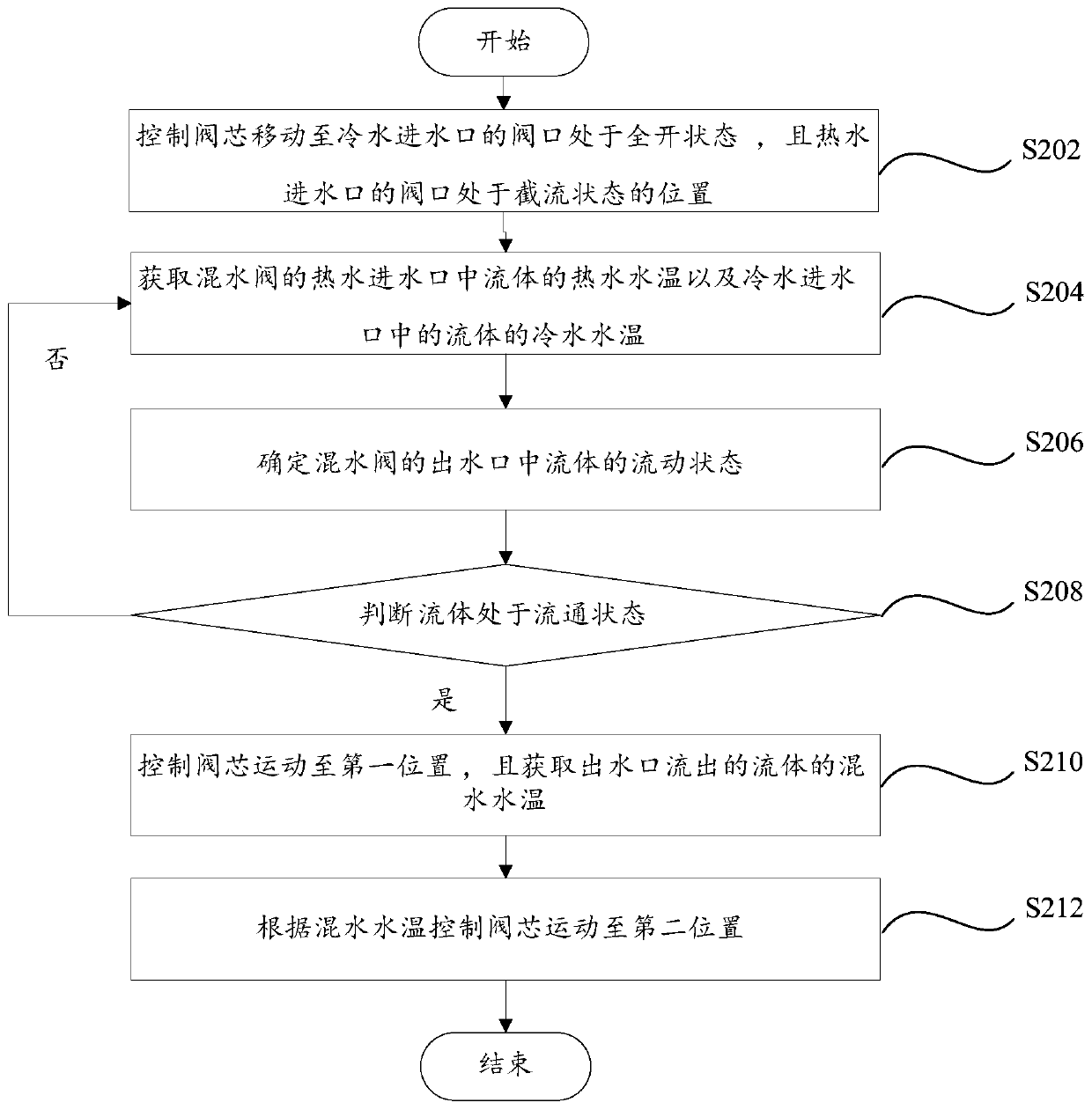 Water outlet method, water mixing valve and computer readable storage medium