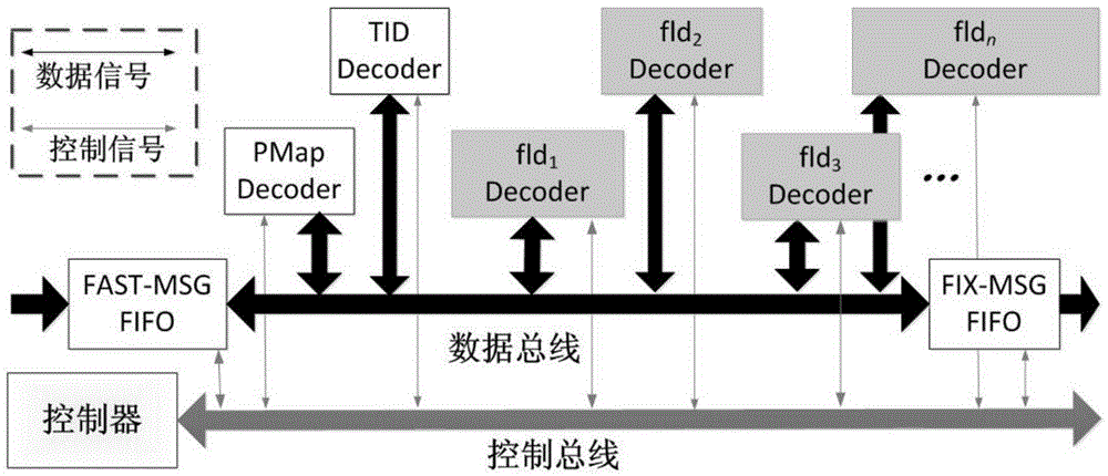 Pipeline architecture-based low-latency FAST quotation decoding device and method