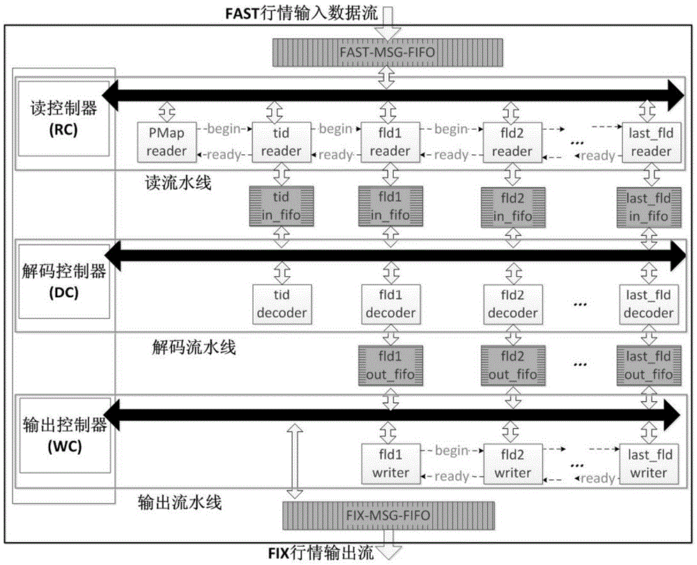 Pipeline architecture-based low-latency FAST quotation decoding device and method