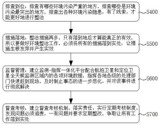 Overall solution for environmental improvement