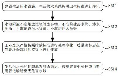 Overall solution for environmental improvement