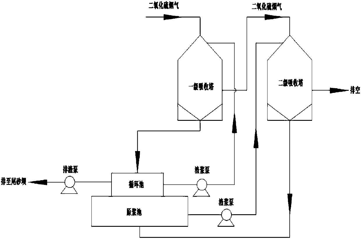 Sulfur dioxide flue gas absorption system and method for treating sulfur dioxide flue gas