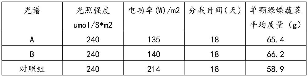 A kind of cultivation light environment and cultivation method of lettuce vegetables