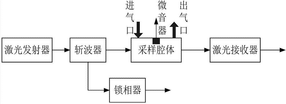 Mobile PM2.5 (Particulate Matter2.5) detection system