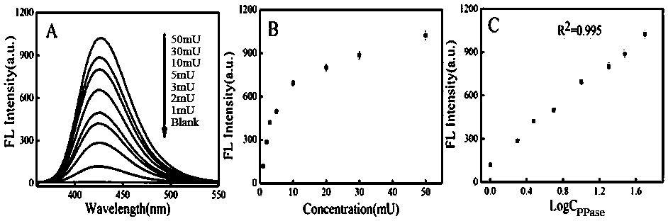 Fluorescent sensor for detecting inorganic pyophosphatase and its preparation method