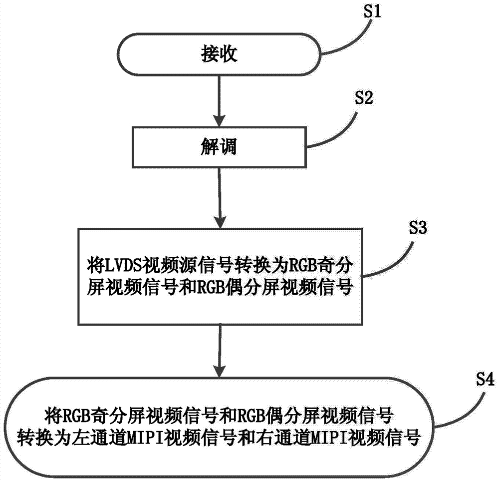 Method for converting LVDS video signal into 8 LANE odd-even split screen MIPI video signals