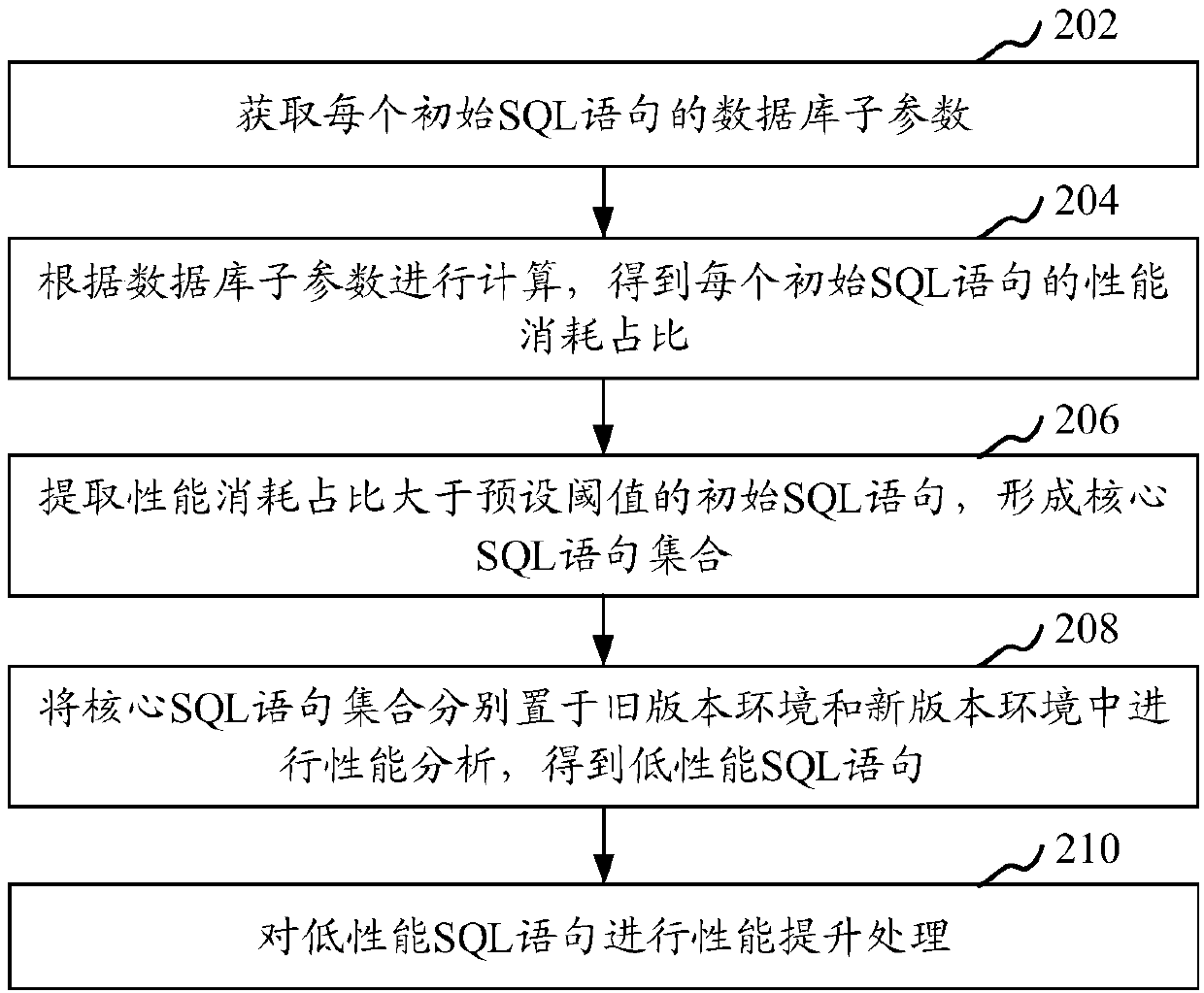 SQL sentence processing method, device, computer device and storage medium