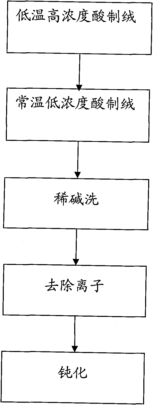 Polycrystalline silicon texturing method