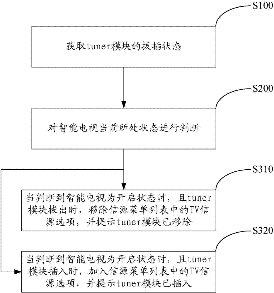 Smart television control method and system and memory medium