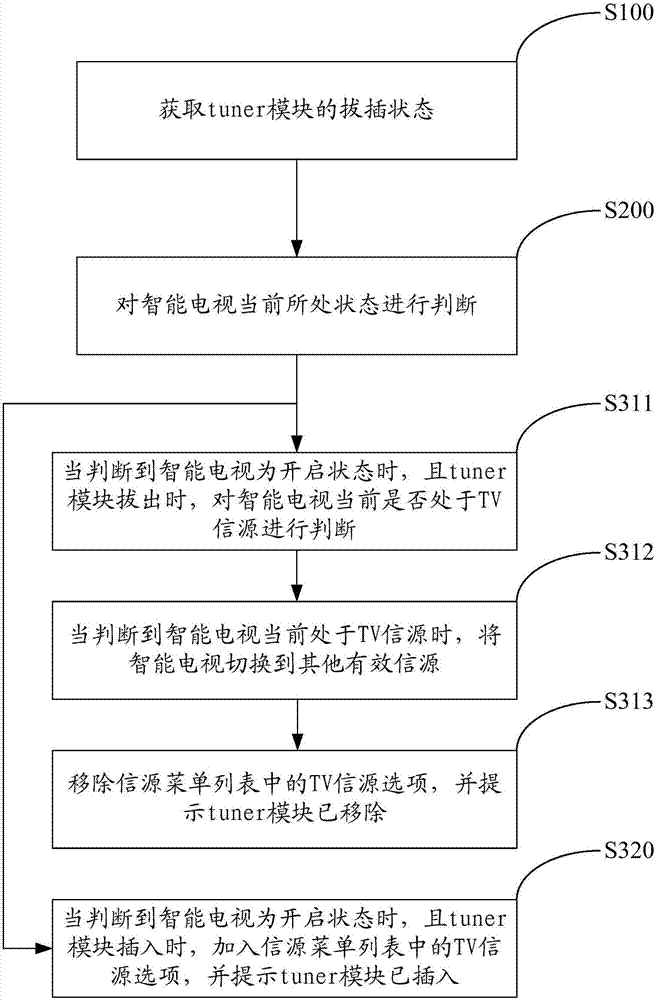 Smart television control method and system and memory medium