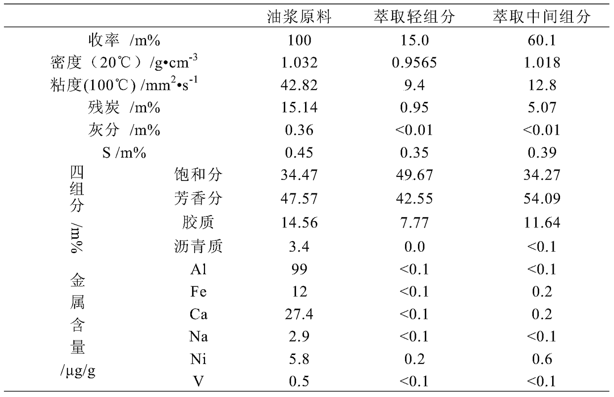 A combined method for separating catalytic cracking oil slurry and preparing oil-based needle coke