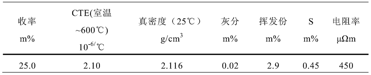 A combined method for separating catalytic cracking oil slurry and preparing oil-based needle coke