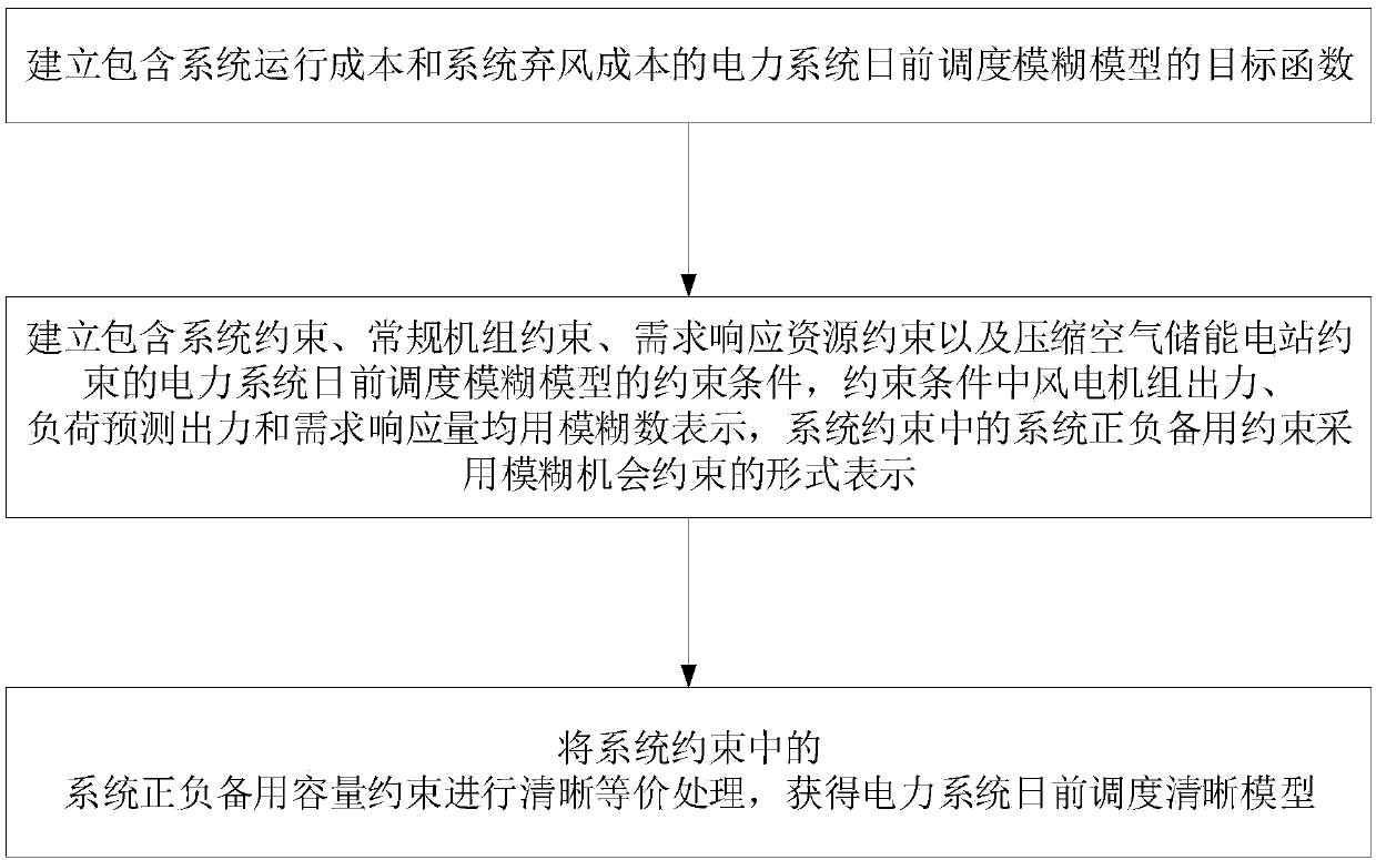 Wind power, demand response and compressed air energy storage included power dispatching method