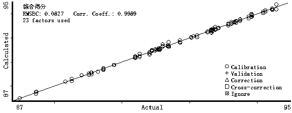 Method for performing sensory evaluation on tea by adopting near infrared spectrum