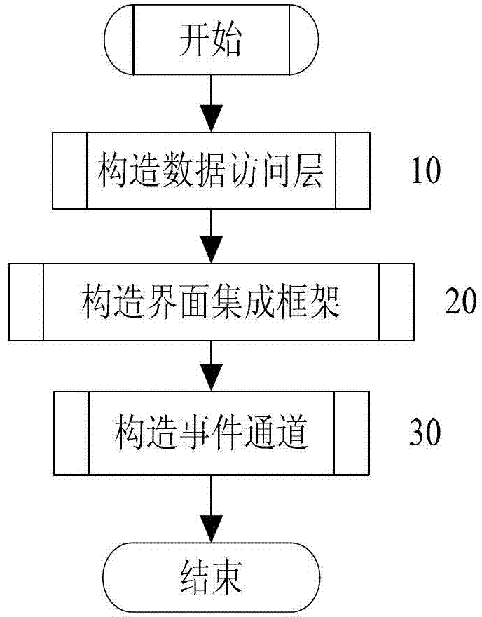 Integrated network management meta-synthesis method based on extensive makeup language (XML) configuration files and listener registration