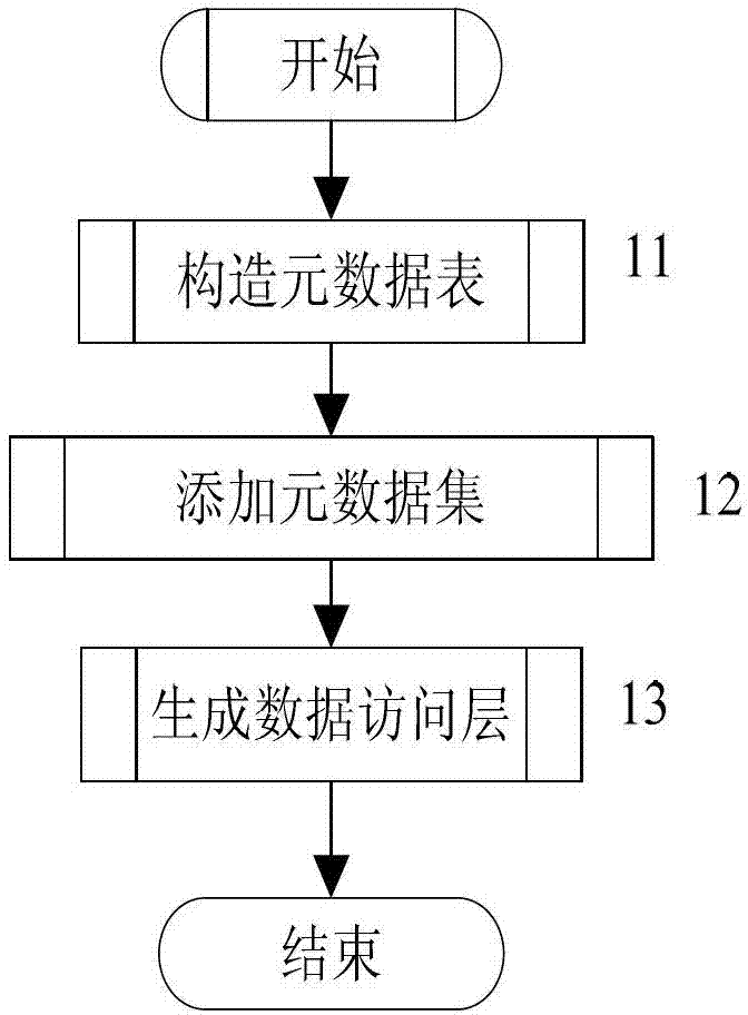 Integrated network management meta-synthesis method based on extensive makeup language (XML) configuration files and listener registration