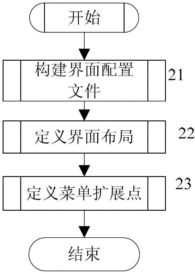 Integrated network management meta-synthesis method based on extensive makeup language (XML) configuration files and listener registration