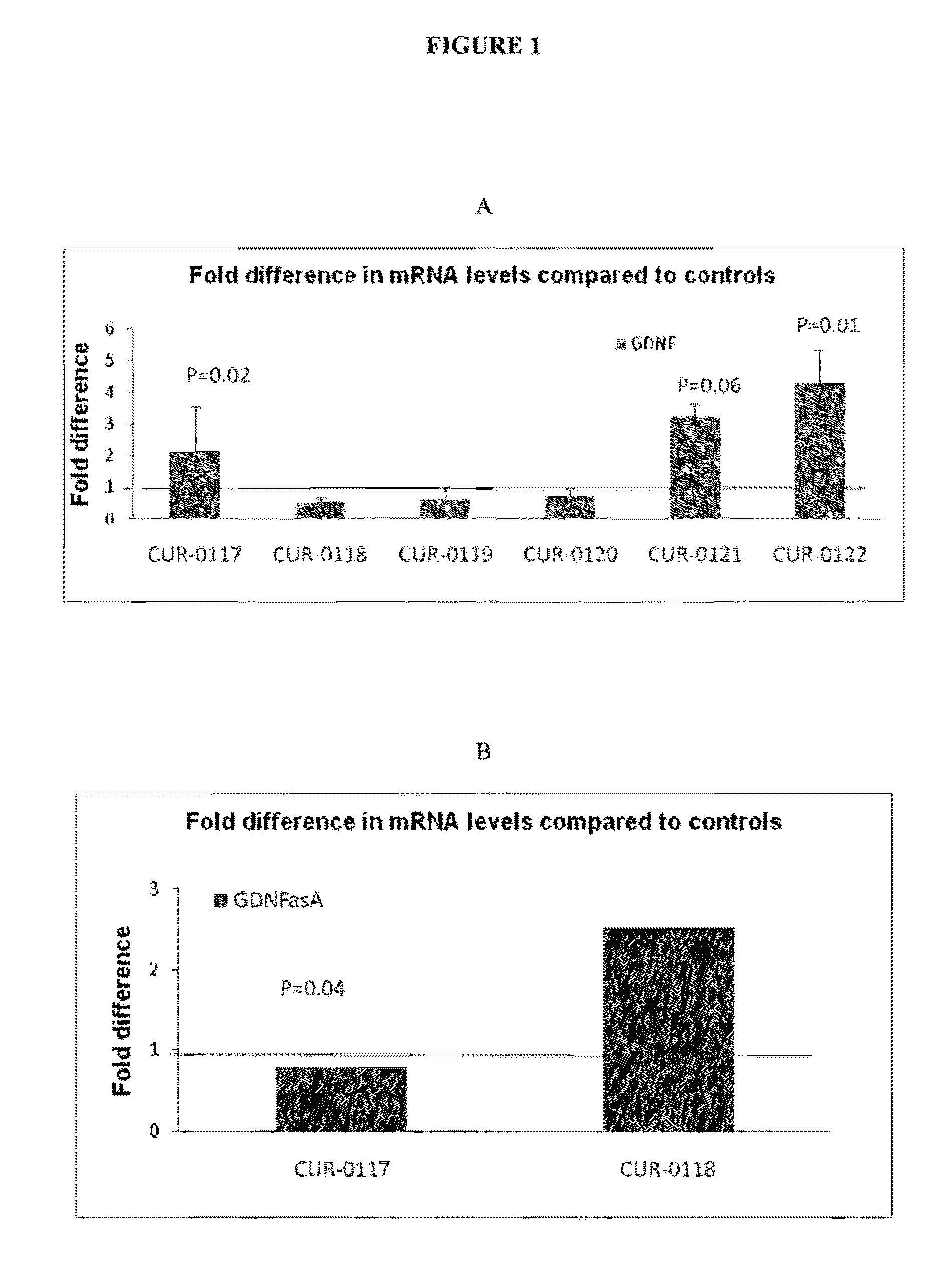 Treatment of glial cell derived neurotrophic factor (GDNF) related diseases by inhibition of natural antisense transcript to gdnf