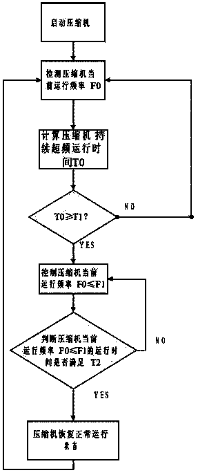 Compressor running control method and control system and refrigeration cycle system