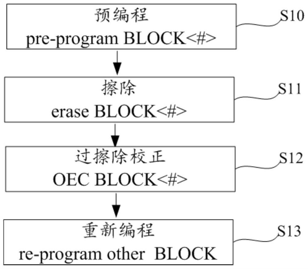 Flash memory and erasing method thereof, electronic system and computer storage medium