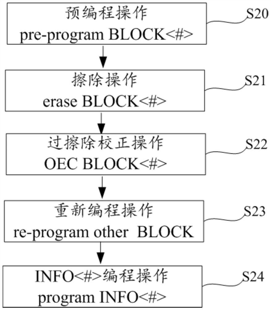 Flash memory and erasing method thereof, electronic system and computer storage medium