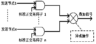 CDMA (code division multiple access) on-chip network architecture based on standard orthonormal basis and realization method of CDMA on-chip network architecture