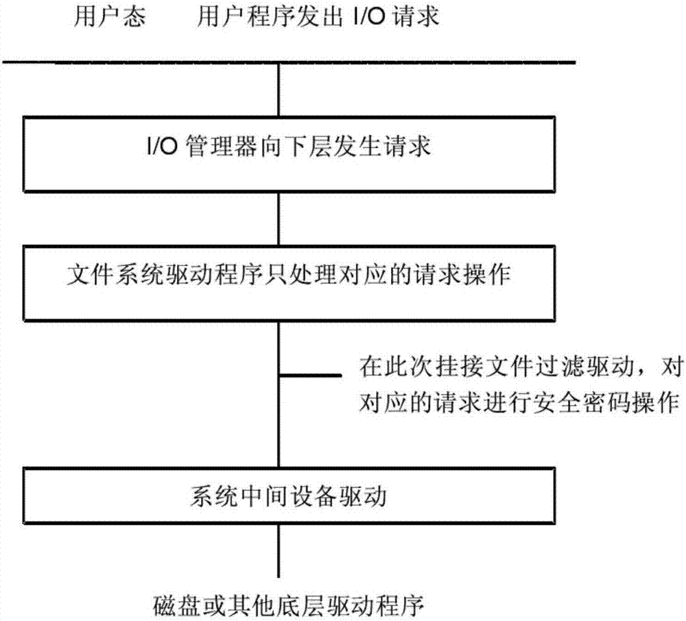 Security label-based USB anti-ferry method