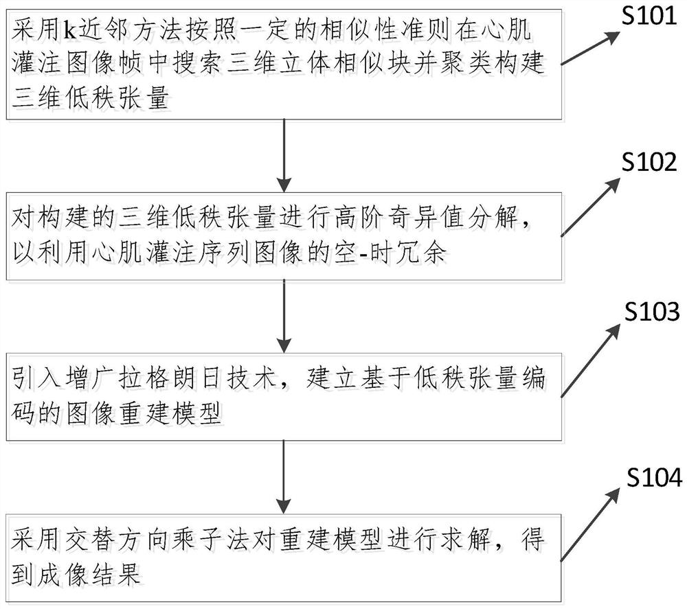 Rapid myocardial perfusion magnetic resonance imaging method based on low-rank tensor coding