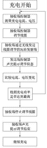 Adjustable wireless charging coil and application method thereof