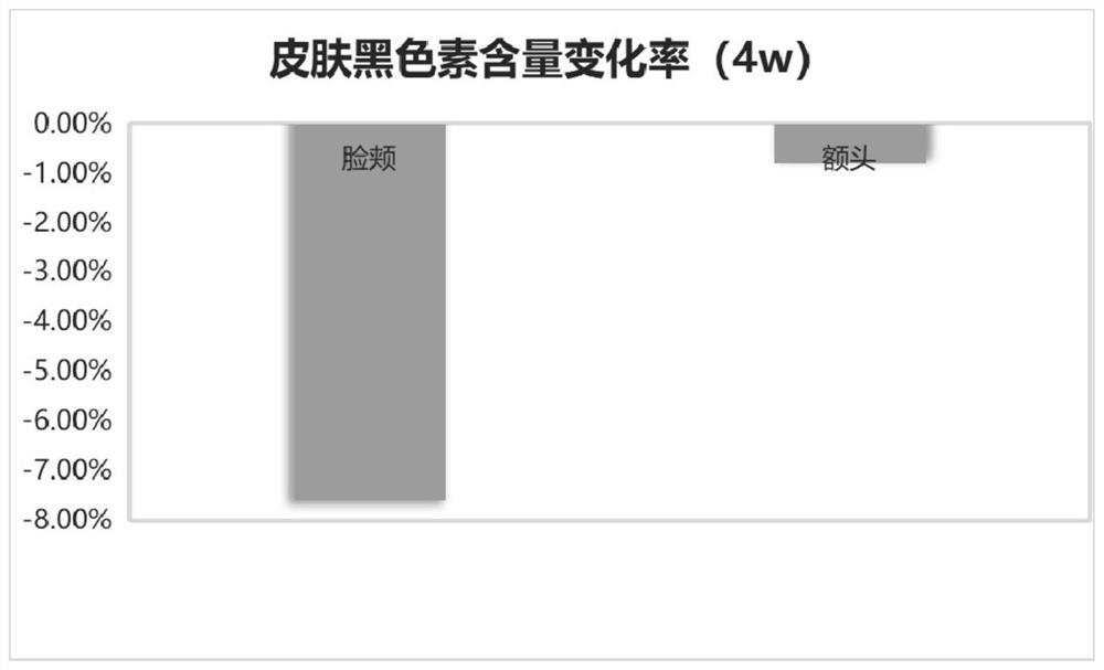 Composition with whitening effect, and preparation method and application thereof, and whitening essence