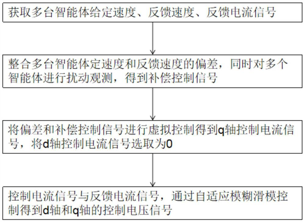 Anti-interference self-adaptive fuzzy sliding mode cooperative control method based on multiple agents