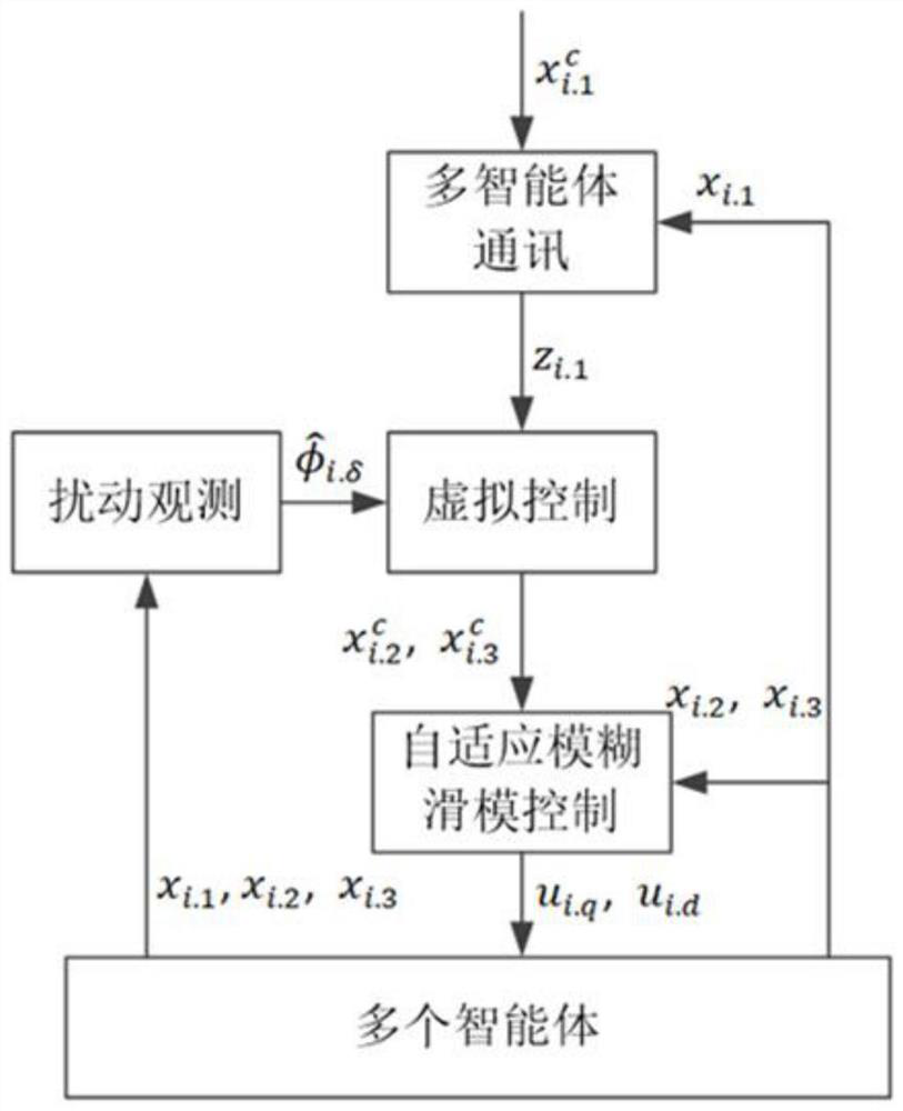 Anti-interference self-adaptive fuzzy sliding mode cooperative control method based on multiple agents