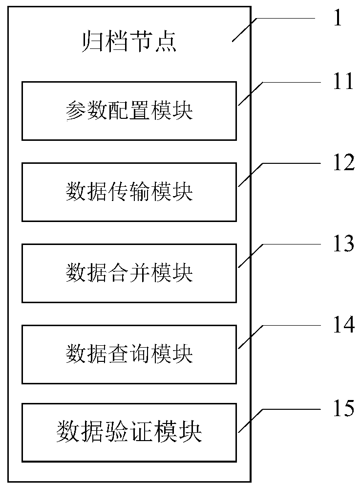 Block chain-based offline archiving system and method