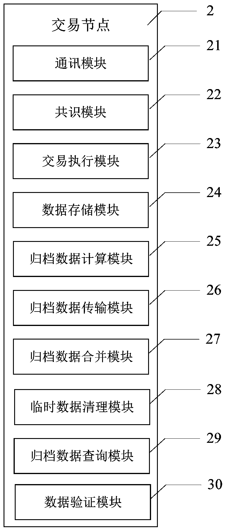 Block chain-based offline archiving system and method