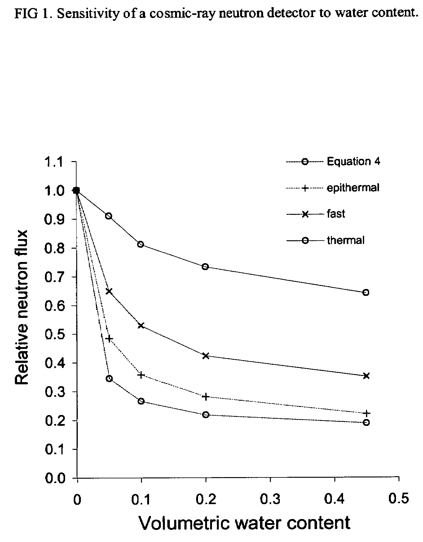 Non-invasive method for measuring soil water content or snow water equivalent depth using cosmic-ray neutrons