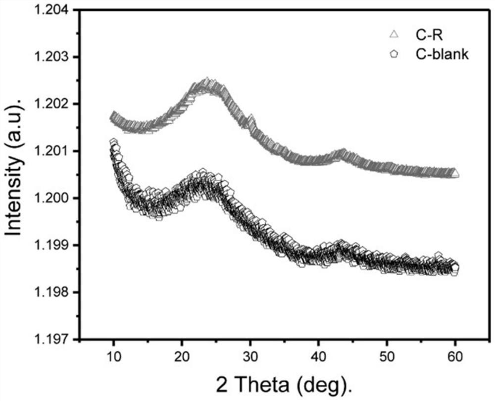 Preparation method of high-performance carbon material