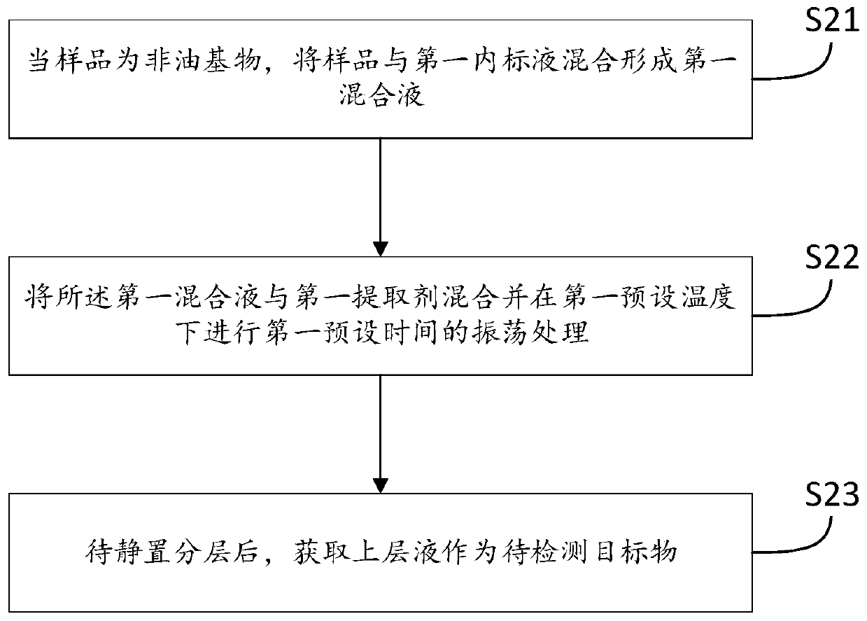 Detection method of transfer volume of ethylenediamine and hexamethylenediamine in food contact materials and products