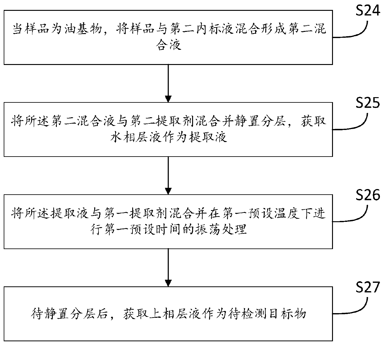 Detection method of transfer volume of ethylenediamine and hexamethylenediamine in food contact materials and products