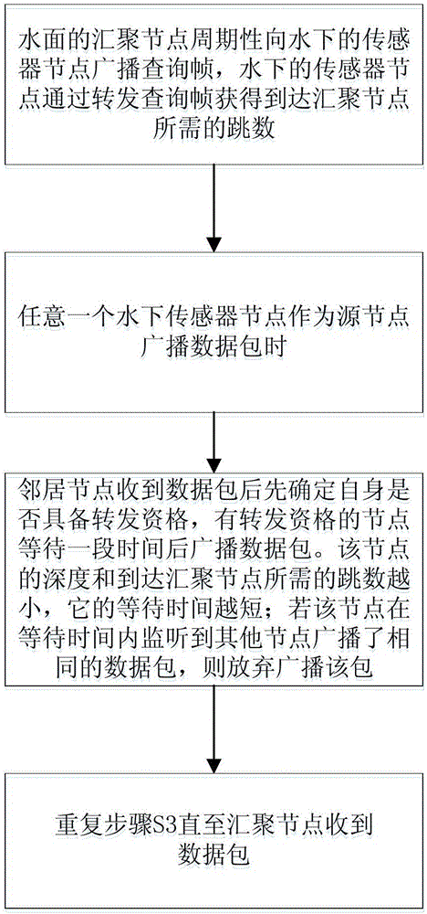 Realization method for underwater acoustic sensor network opportunistic routing protocol