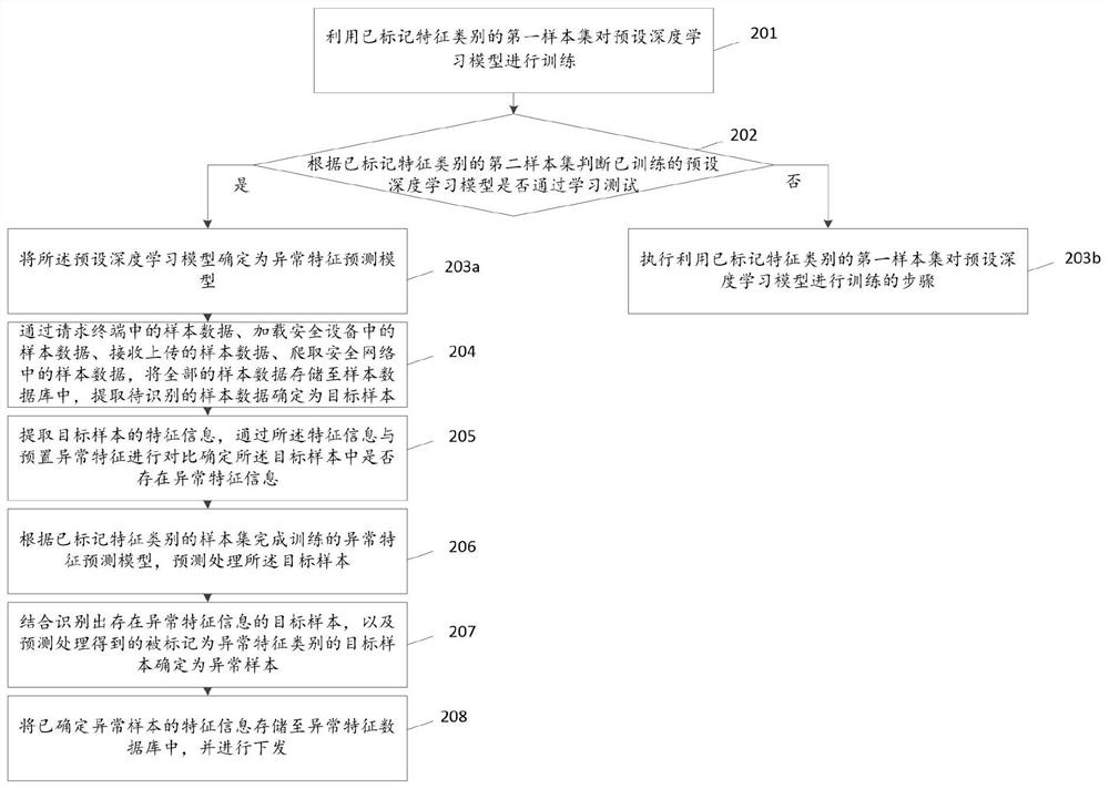 Virus recognition method and device, storage medium and computer equipment