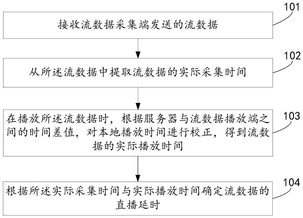 Method and device for determining live broadcast delay