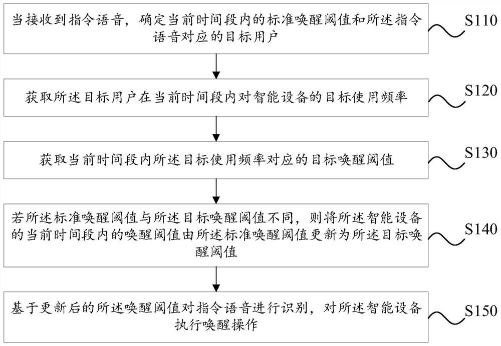 Intelligent equipment awakening method and device and electronic equipment