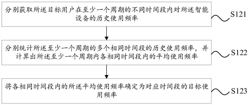 Intelligent equipment awakening method and device and electronic equipment