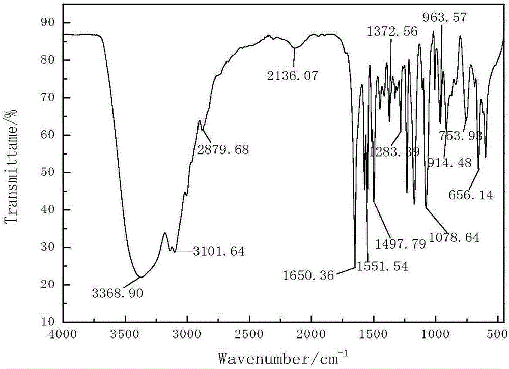 Ionic liquid and method for homogeneous phase-modified reed-reinforced PE (polyethylene) composite material thereof