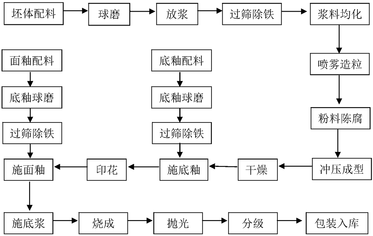 Archaized brick with low sintering temperature, low radioactivity and ultrawhite whole body, green body and preparation method of green body